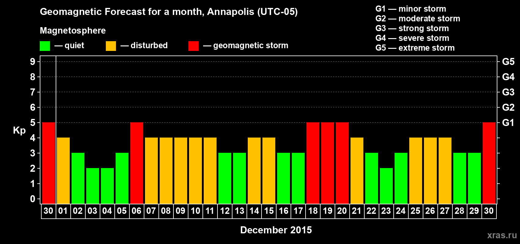Forecast of the daily maximal value of geomagnetic index Kp for <b>1 month</b> (31 days) <b>from Nov 30, 2015 to Dec 30, 2015</b>