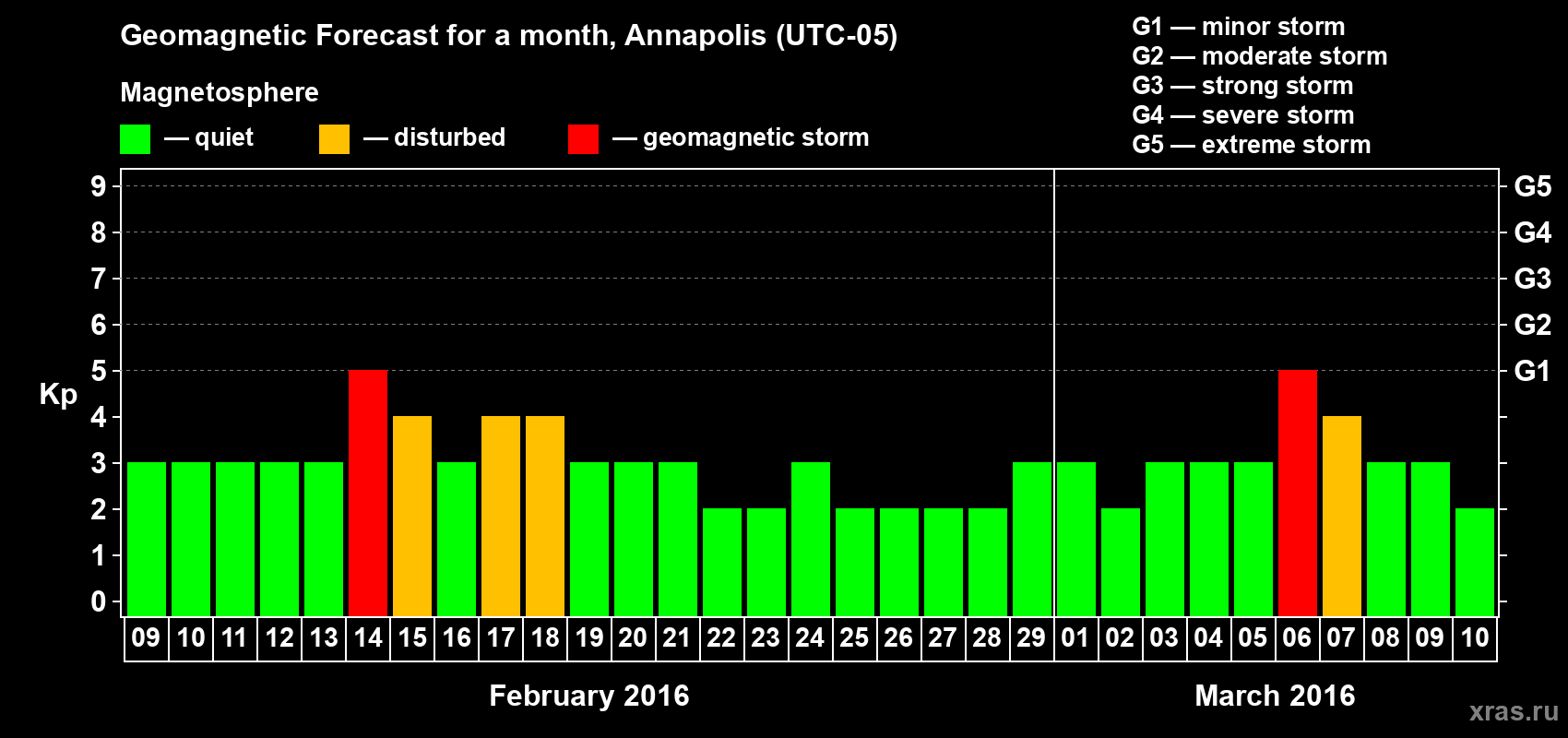 Forecast of the daily maximal value of geomagnetic index&nbsp;Kp for <b>1 month</b> (31 days) <b>from Feb 09, 2016 to Mar 10, 2016</b>