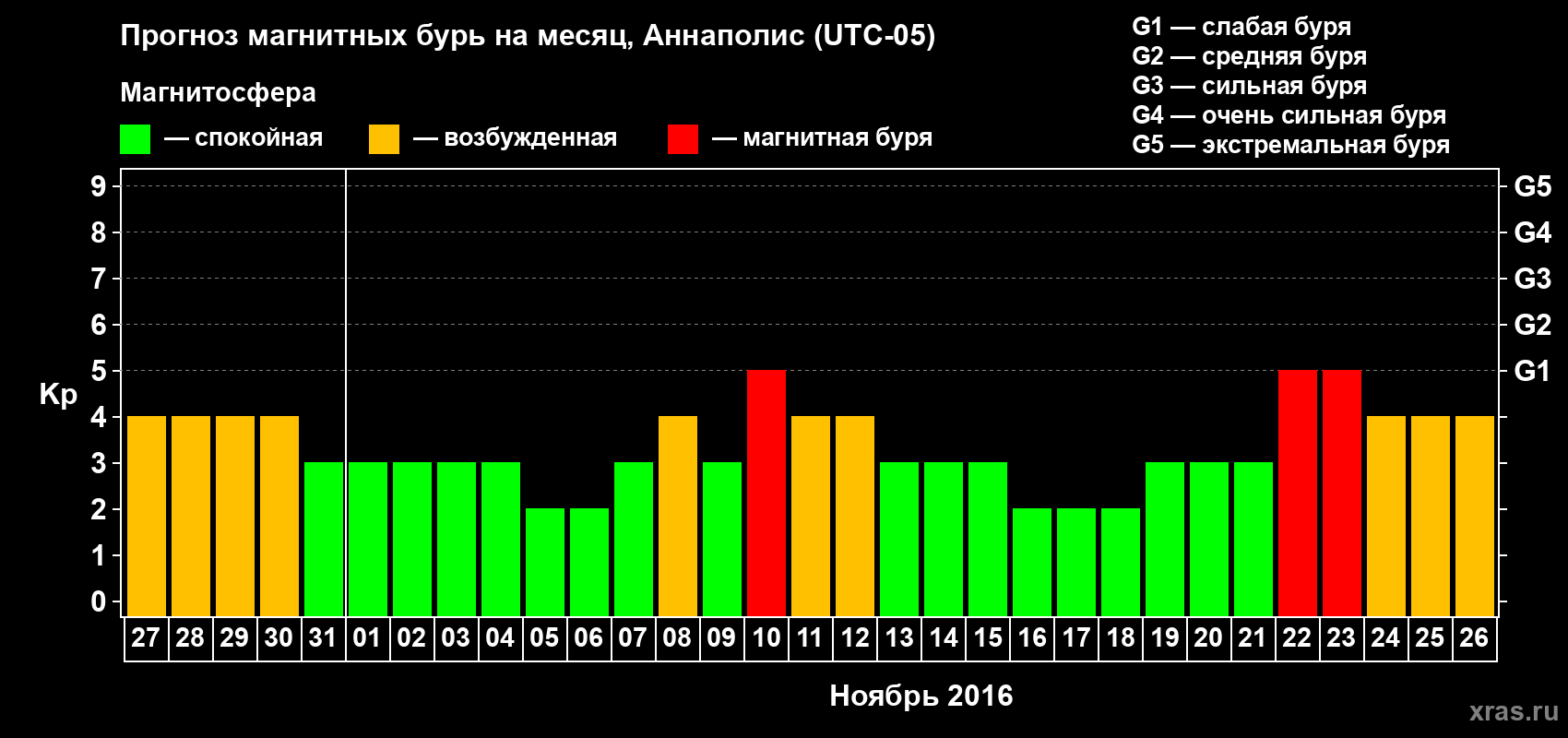 Прогноз максимального суточного геомагнитного индекса Kp на <b>1 месяц</b> (31 день) <b>с 27 октября по 26 ноября 2016 г</b>
