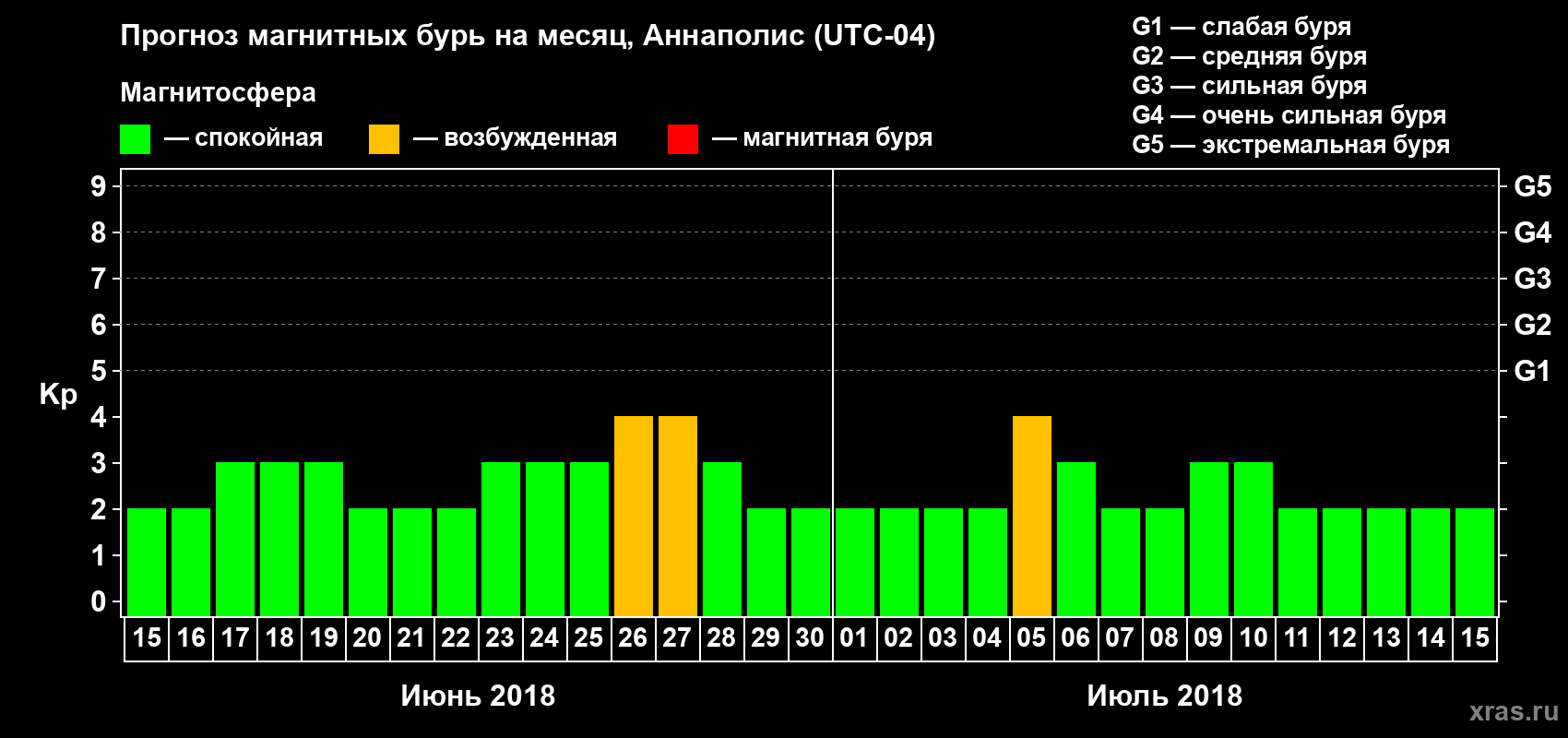 Прогноз максимального суточного геомагнитного индекса Kp на <b>1 месяц</b> (31 день) <b>с 15 июня по 15 июля 2018 г</b>