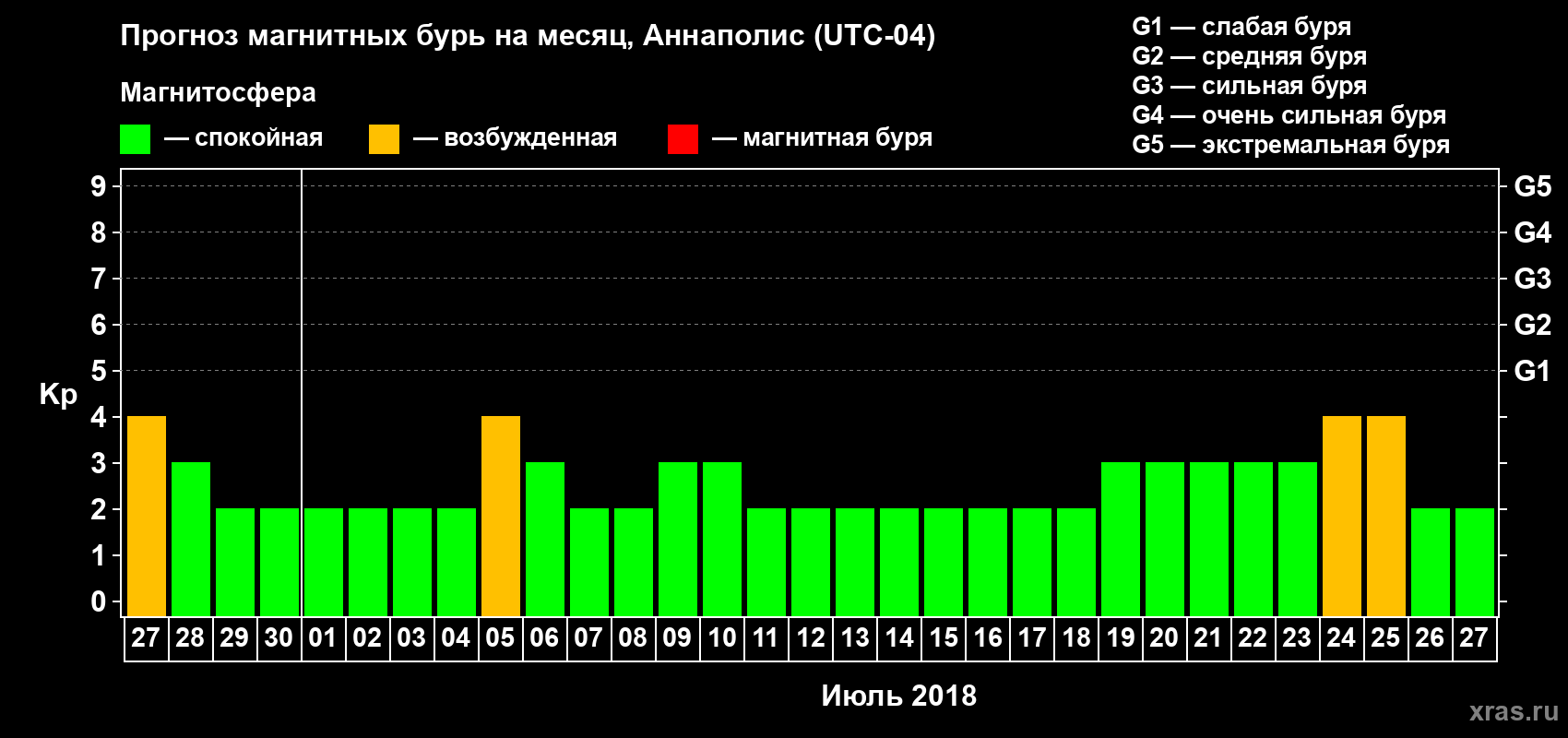 Прогноз максимального суточного геомагнитного индекса Kp на <b>1 месяц</b> (31 день) <b>с 27 июня по 27 июля 2018 г</b>