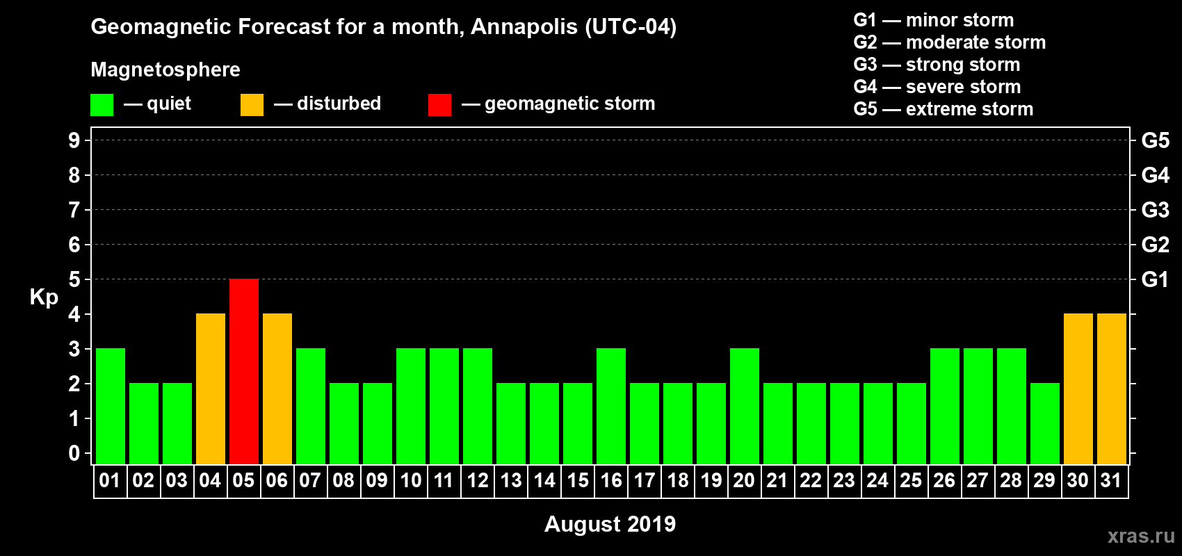 Forecast of the daily maximal value of geomagnetic index Kp for <b>1 month</b> (31 days) <b>from Aug 01, 2019 to Aug 31, 2019</b>