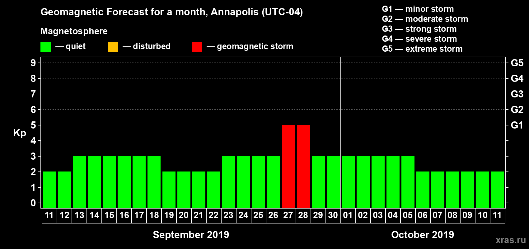 Forecast of the daily maximal value of geomagnetic index Kp for <b>1 month</b> (31 days) <b>from Sep 11, 2019 to Oct 11, 2019</b>