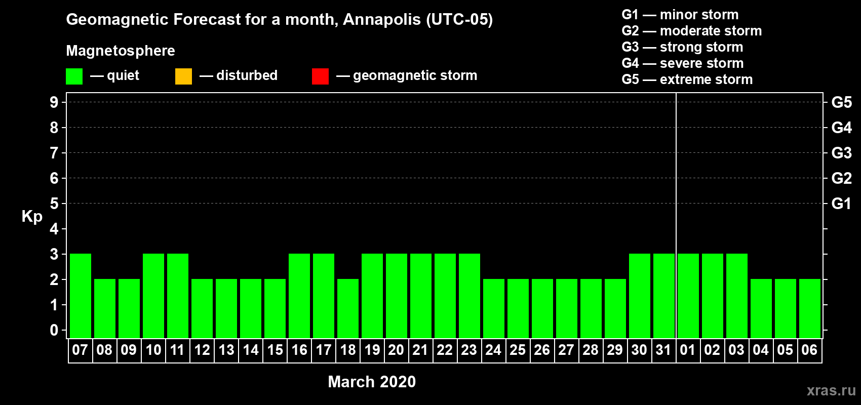 Forecast of the daily maximal value of geomagnetic index Kp for <b>1 month</b> (31 days) <b>from Mar 07, 2020 to Apr 06, 2020</b>