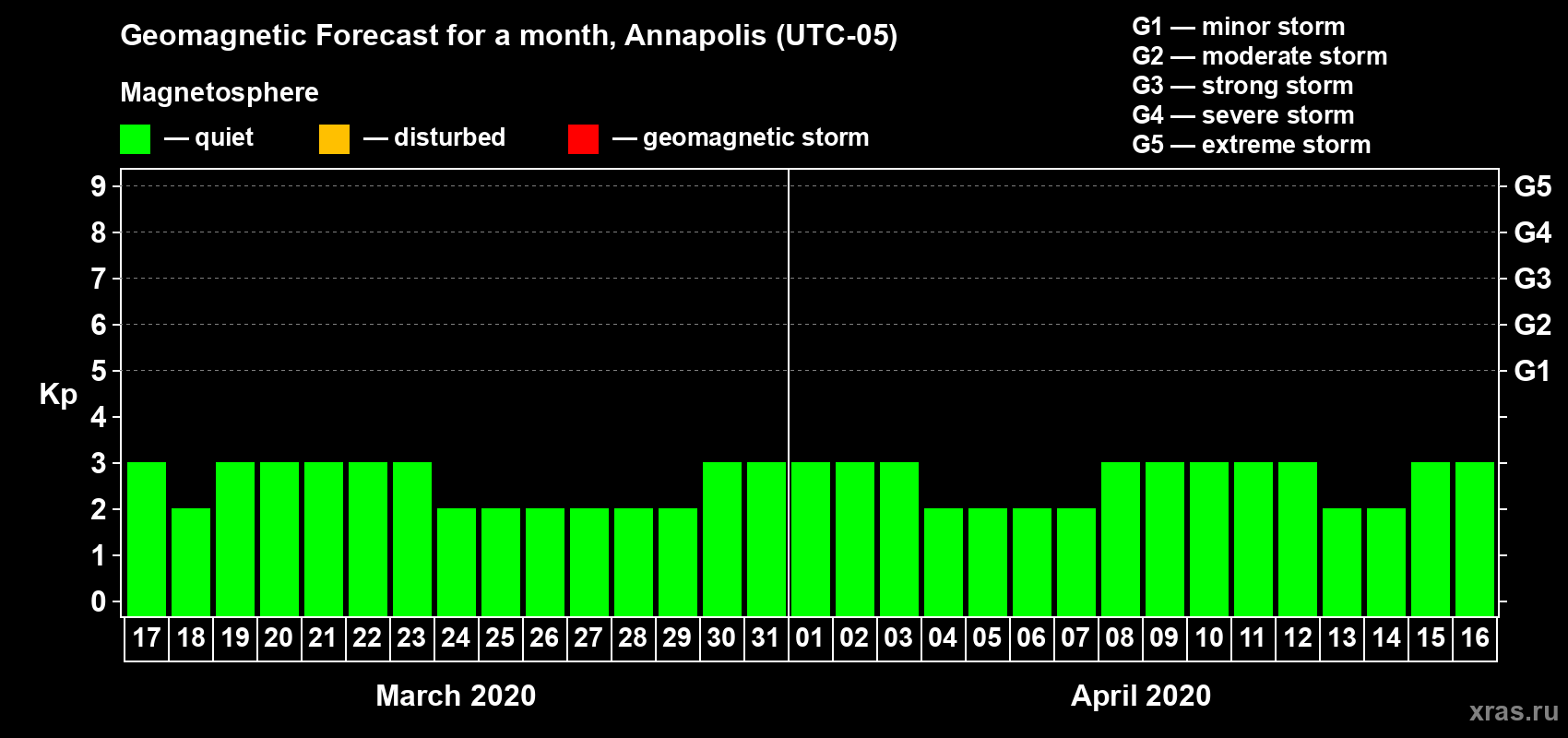 Forecast of the daily maximal value of geomagnetic index Kp for <b>1 month</b> (31 days) <b>from Mar 17, 2020 to Apr 16, 2020</b>