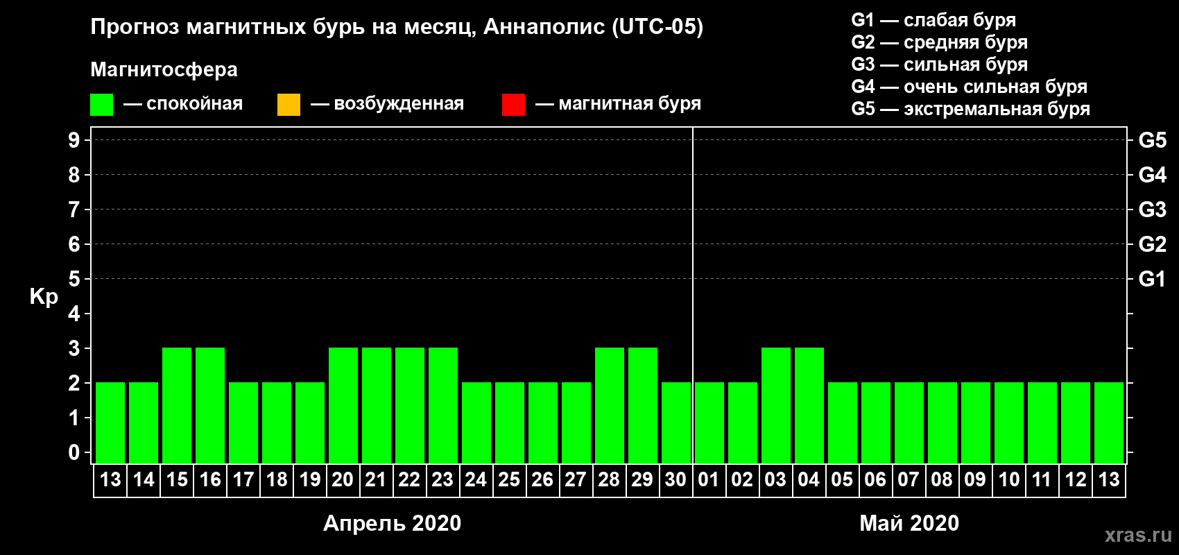 Прогноз максимального суточного геомагнитного индекса Kp на <b>1 месяц</b> (31 день) <b>с 13 апреля по 13 мая 2020 г</b>