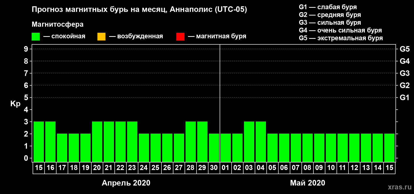 Прогноз максимального суточного геомагнитного индекса Kp на <b>1 месяц</b> (31 день) <b>с 15 апреля по 15 мая 2020 г</b>