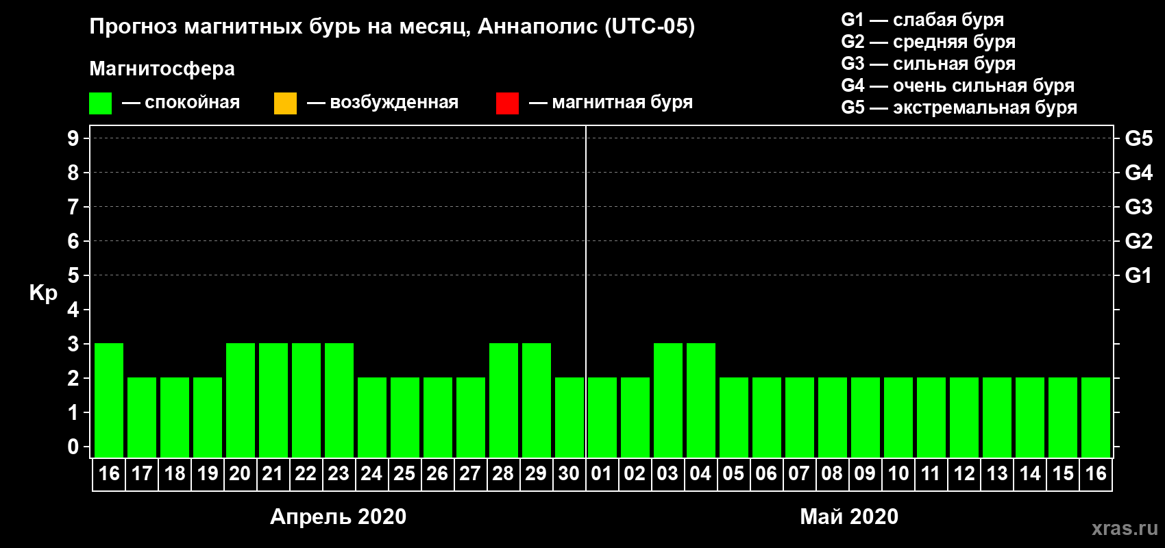 Прогноз максимального суточного геомагнитного индекса Kp на <b>1 месяц</b> (31 день) <b>с 16 апреля по 16 мая 2020 г</b>