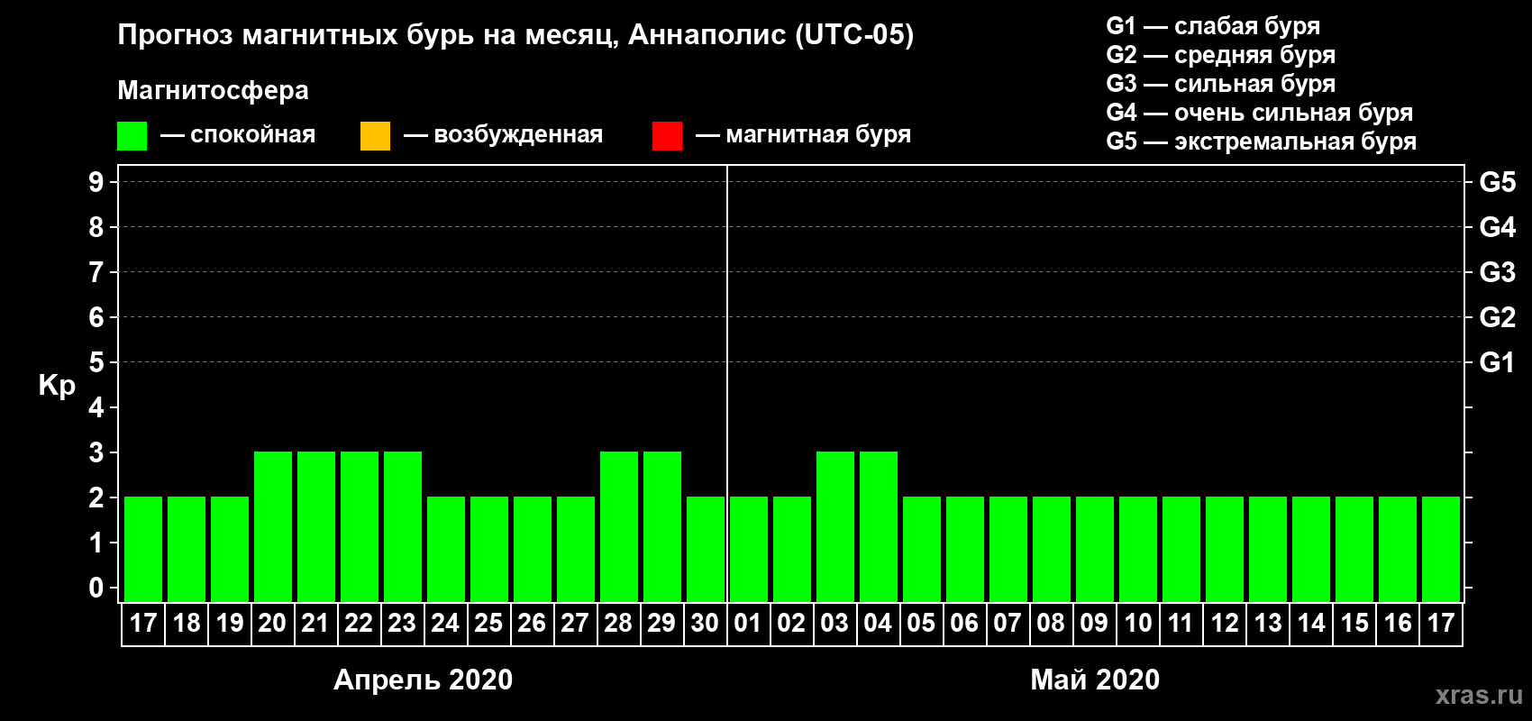 Прогноз максимального суточного геомагнитного индекса Kp на <b>1 месяц</b> (31 день) <b>с 17 апреля по 17 мая 2020 г</b>