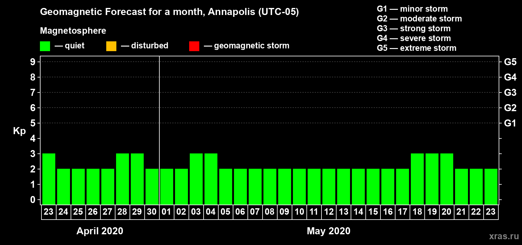 Forecast of the daily maximal value of geomagnetic index Kp for <b>1 month</b> (31 days) <b>from Apr 23, 2020 to May 23, 2020</b>