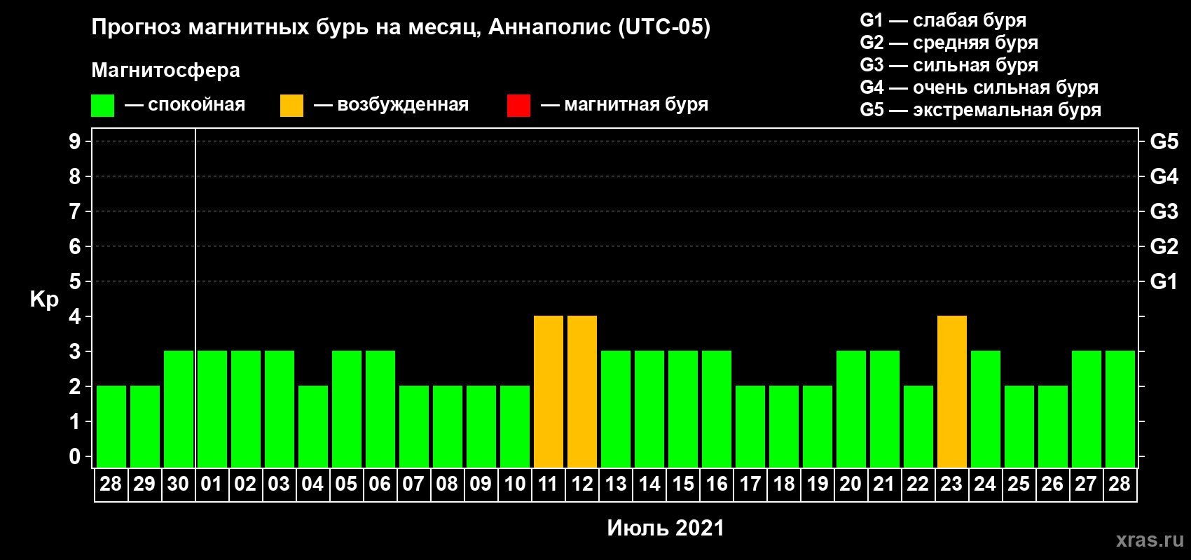 Прогноз максимального суточного геомагнитного индекса Kp на <b>1 месяц</b> (31 день) <b>с 28 июня по 28 июля 2021 г</b>
