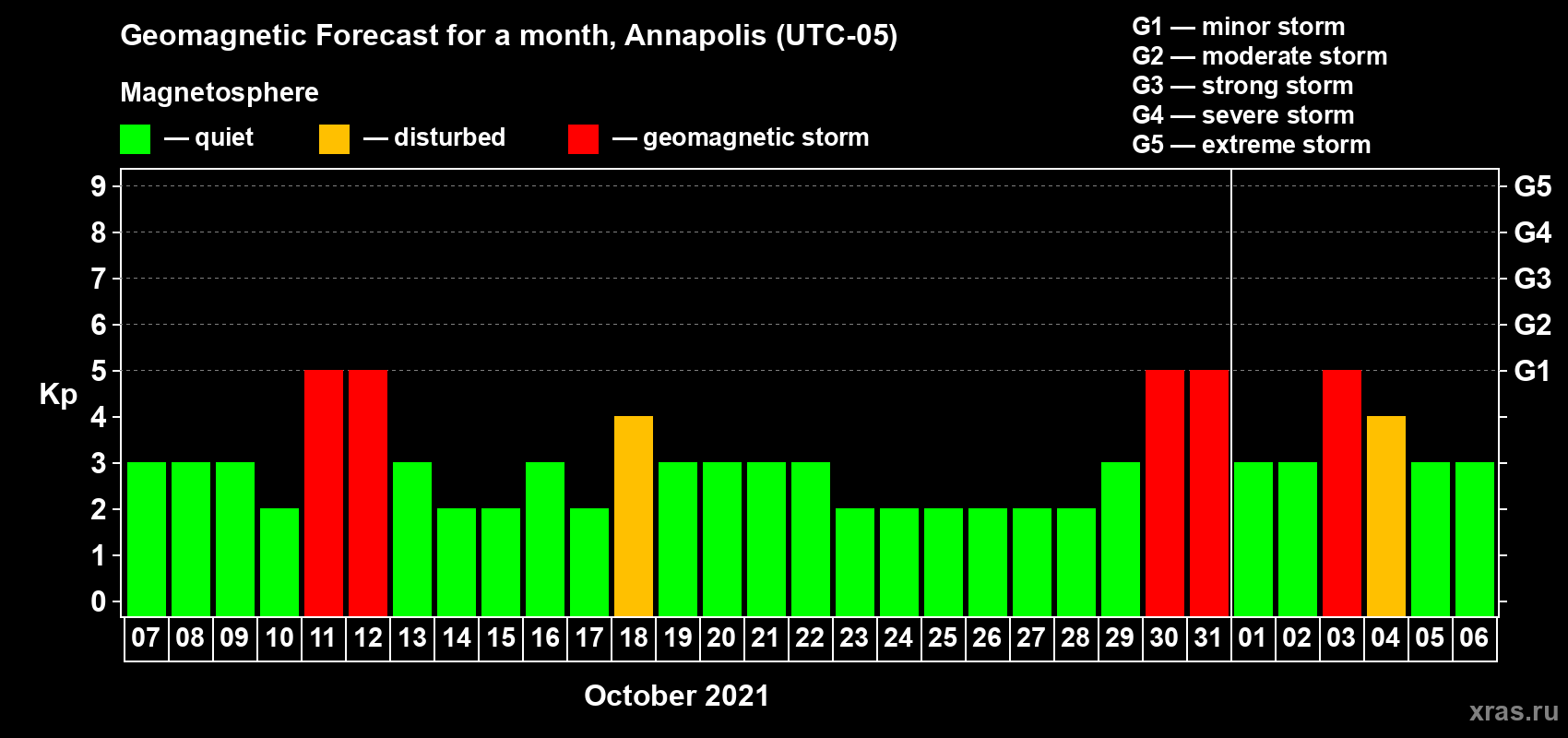 Forecast of the daily maximal value of geomagnetic index Kp for <b>1 month</b> (31 days) <b>from Oct 07, 2021 to Nov 06, 2021</b>