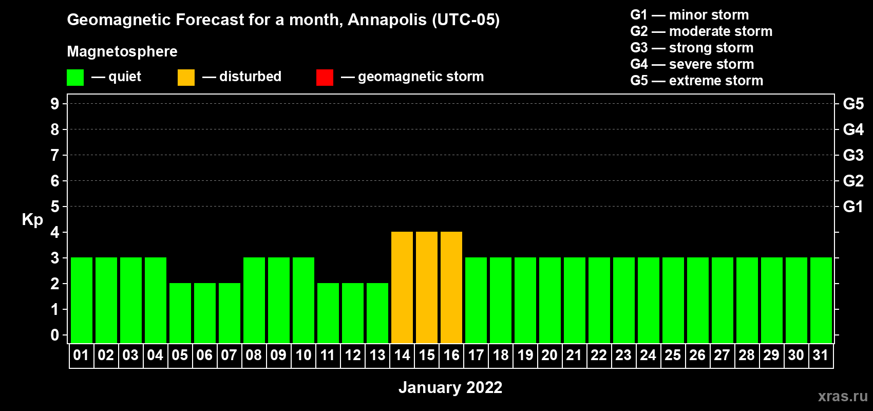 Forecast of the daily maximal value of geomagnetic index Kp for <b>1 month</b> (31 days) <b>from Jan 01, 2022 to Jan 31, 2022</b>