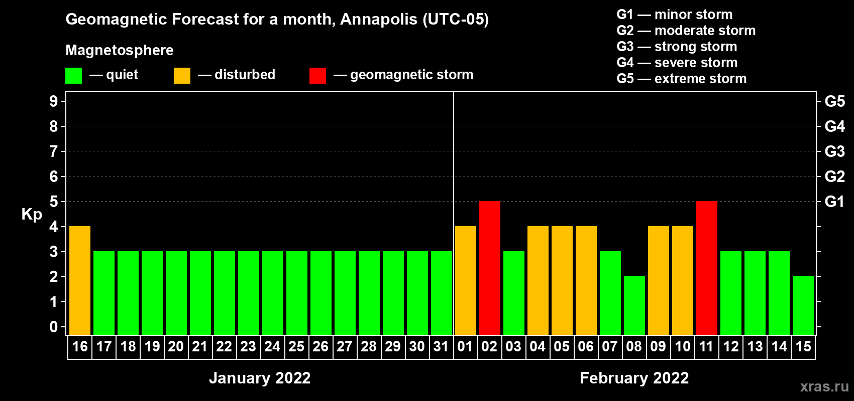 Forecast of the daily maximal value of geomagnetic index Kp for <b>1 month</b> (31 days) <b>from Jan 16, 2022 to Feb 15, 2022</b>