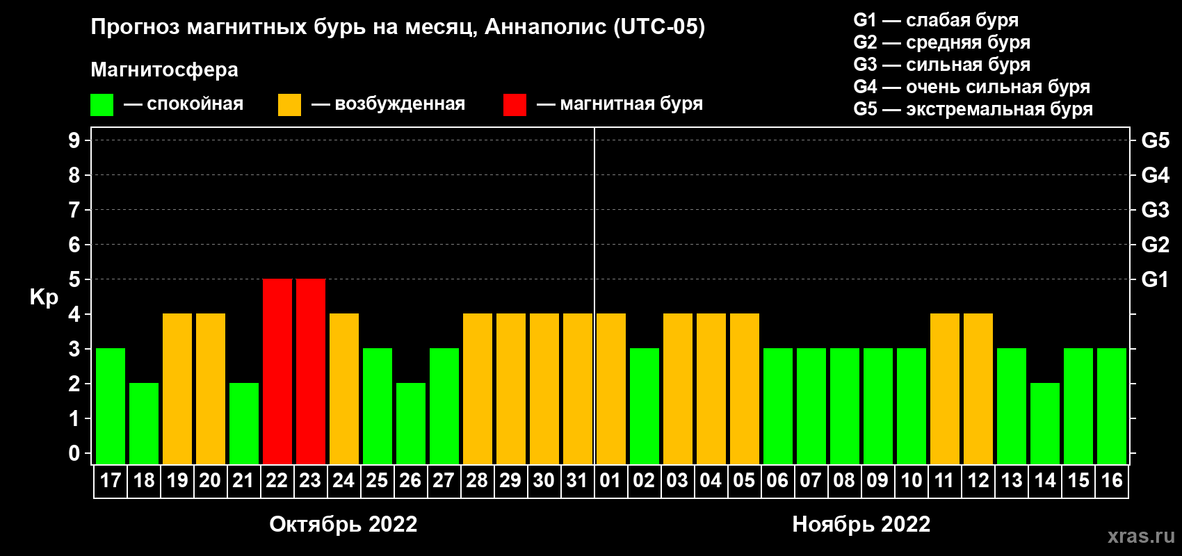 Прогноз максимального суточного геомагнитного индекса Kp на <b>1 месяц</b> (31 день) <b>с 17 октября по 16 ноября 2022 г</b>