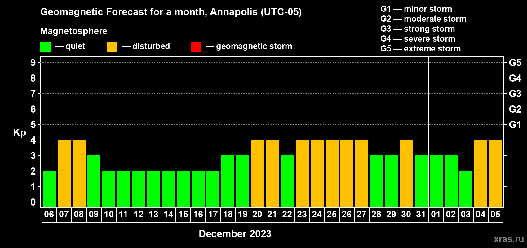 Forecast of the daily maximal value of geomagnetic index Kp for <b>1 month</b> (31 days) <b>from Dec 06, 2022 to Jan 05, 2023</b>