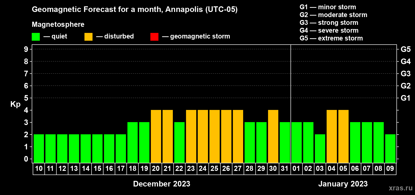 Forecast of the daily maximal value of geomagnetic index Kp for <b>1 month</b> (31 days) <b>from Dec 10, 2022 to Jan 09, 2023</b>