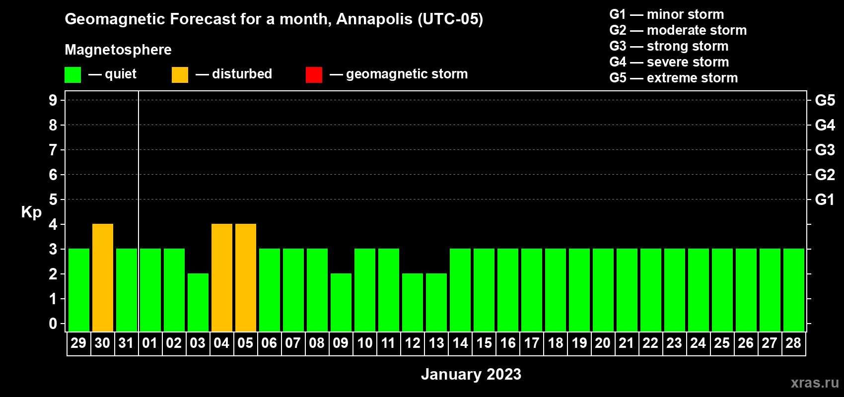 Forecast of the daily maximal value of geomagnetic index Kp for <b>1 month</b> (31 days) <b>from Dec 29, 2022 to Jan 28, 2023</b>