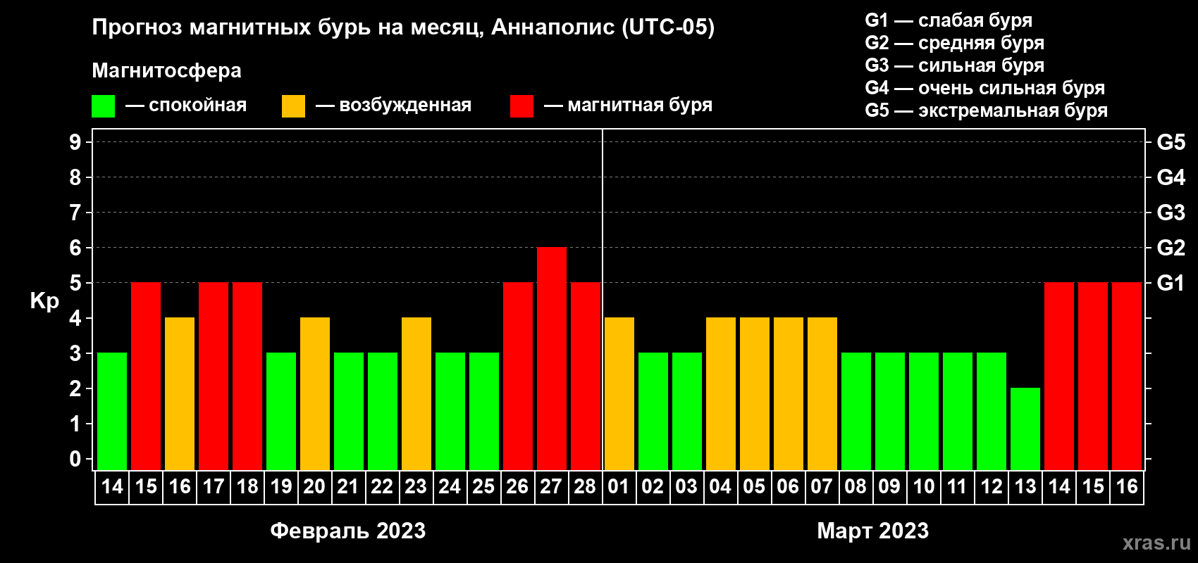 Прогноз максимального суточного геомагнитного индекса Kp на <b>1 месяц</b> (31 день) <b>с 14 февраля по 16 марта 2023 г</b>