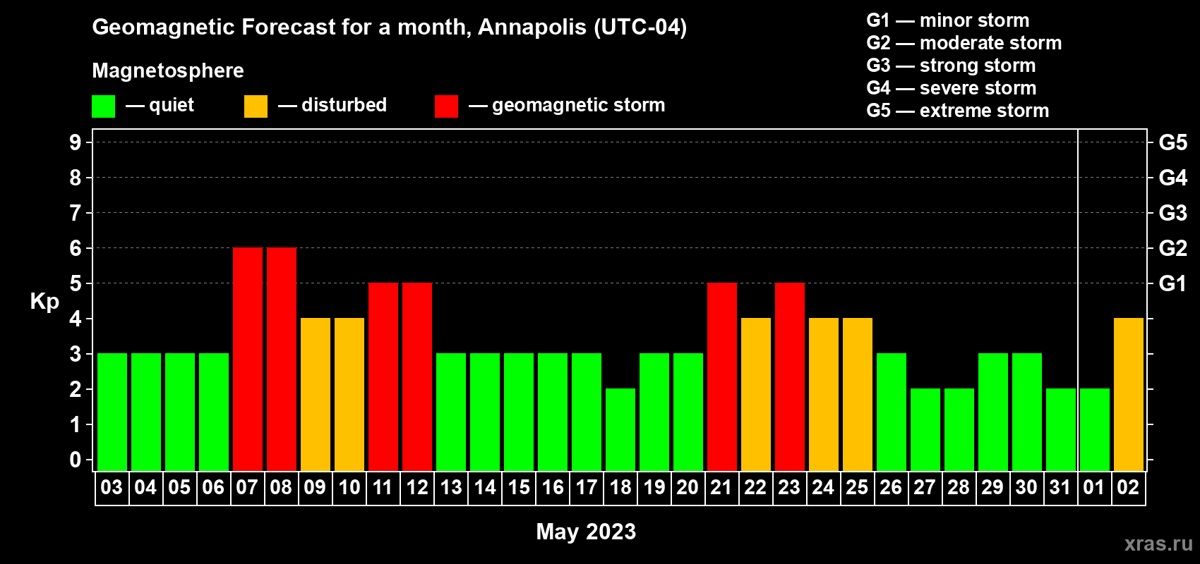 Forecast of the daily maximal value of geomagnetic index Kp for <b>1 month</b> (31 days) <b>from May 03, 2023 to Jun 02, 2023</b>