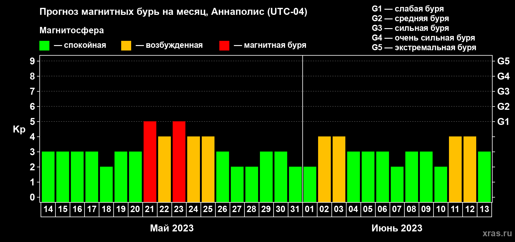 Прогноз максимального суточного геомагнитного индекса Kp на <b>1 месяц</b> (31 день) <b>с 14 мая по 13 июня 2023 г</b>