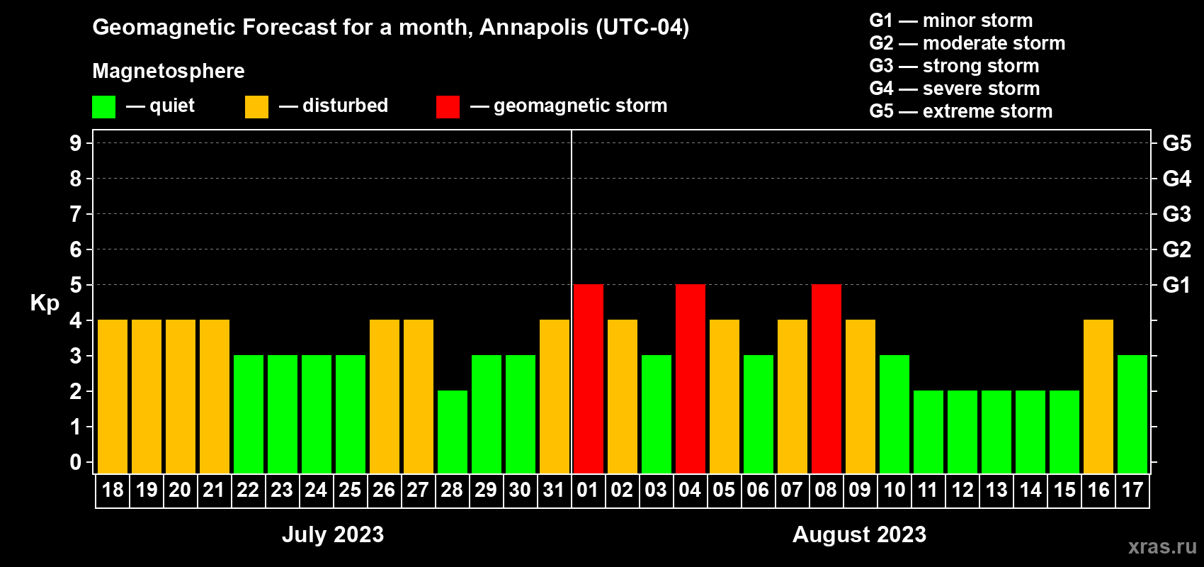 Forecast of the daily maximal value of geomagnetic index Kp for <b>1 month</b> (31 days) <b>from Jul 18, 2023 to Aug 17, 2023</b>