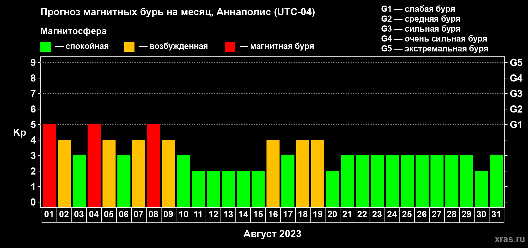 Прогноз максимального суточного геомагнитного индекса Kp на <b>1 месяц</b> (31 день) <b>с 01 августа по 31 августа 2023 г</b>