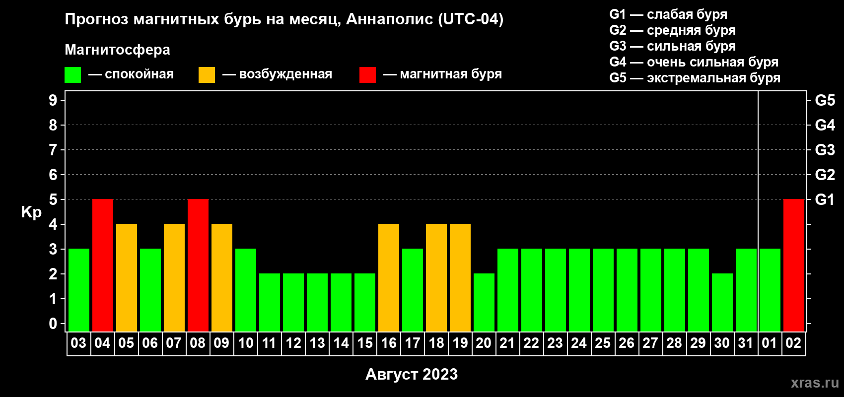 Прогноз максимального суточного геомагнитного индекса Kp на <b>1 месяц</b> (31 день) <b>с 03 августа по 02 сентября 2023 г</b>