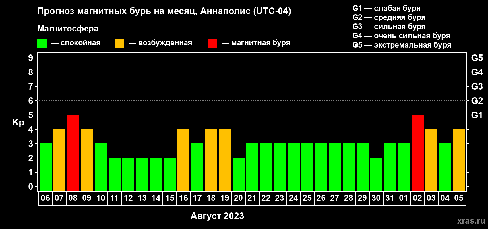 Прогноз максимального суточного геомагнитного индекса Kp на <b>1 месяц</b> (31 день) <b>с 06 августа по 05 сентября 2023 г</b>