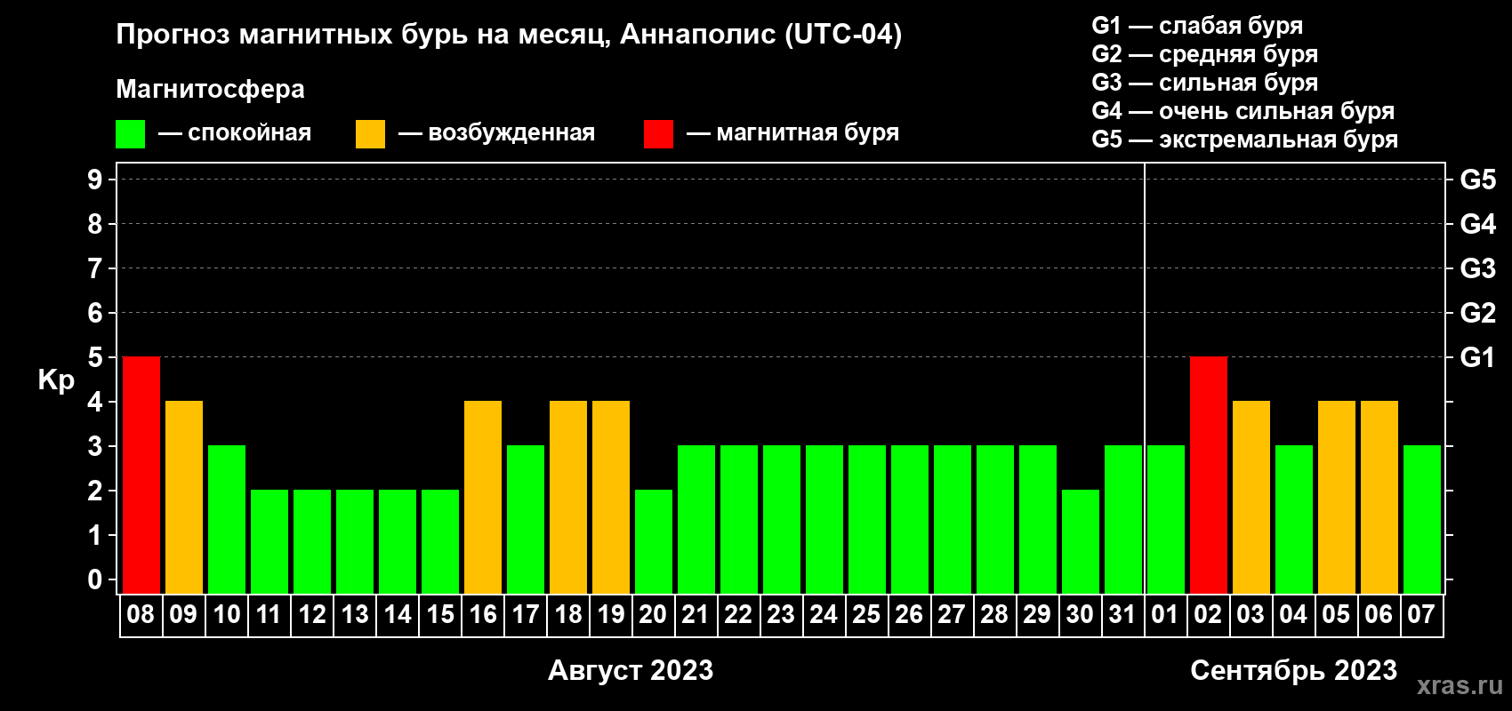 Прогноз максимального суточного геомагнитного индекса Kp на <b>1 месяц</b> (31 день) <b>с 08 августа по 07 сентября 2023 г</b>