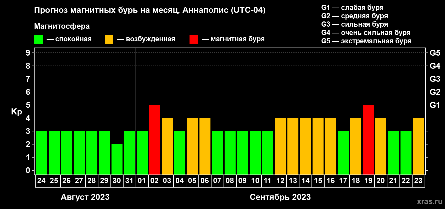 Прогноз максимального суточного геомагнитного индекса Kp на <b>1 месяц</b> (31 день) <b>с 24 августа по 23 сентября 2023 г</b>