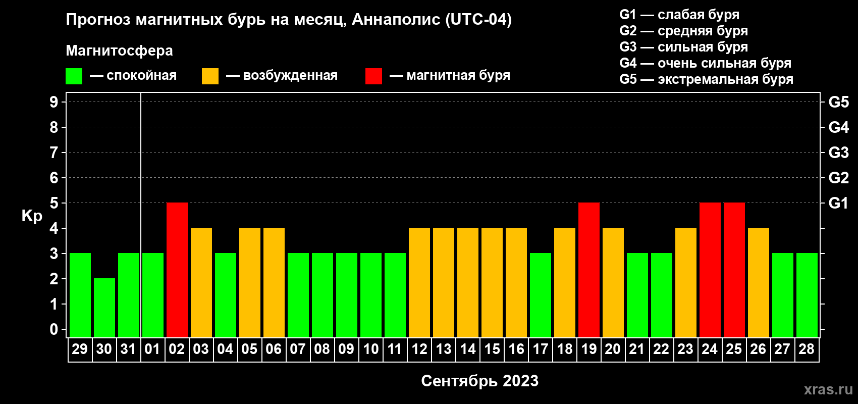 Прогноз максимального суточного геомагнитного индекса Kp на <b>1 месяц</b> (31 день) <b>с 29 августа по 28 сентября 2023 г</b>