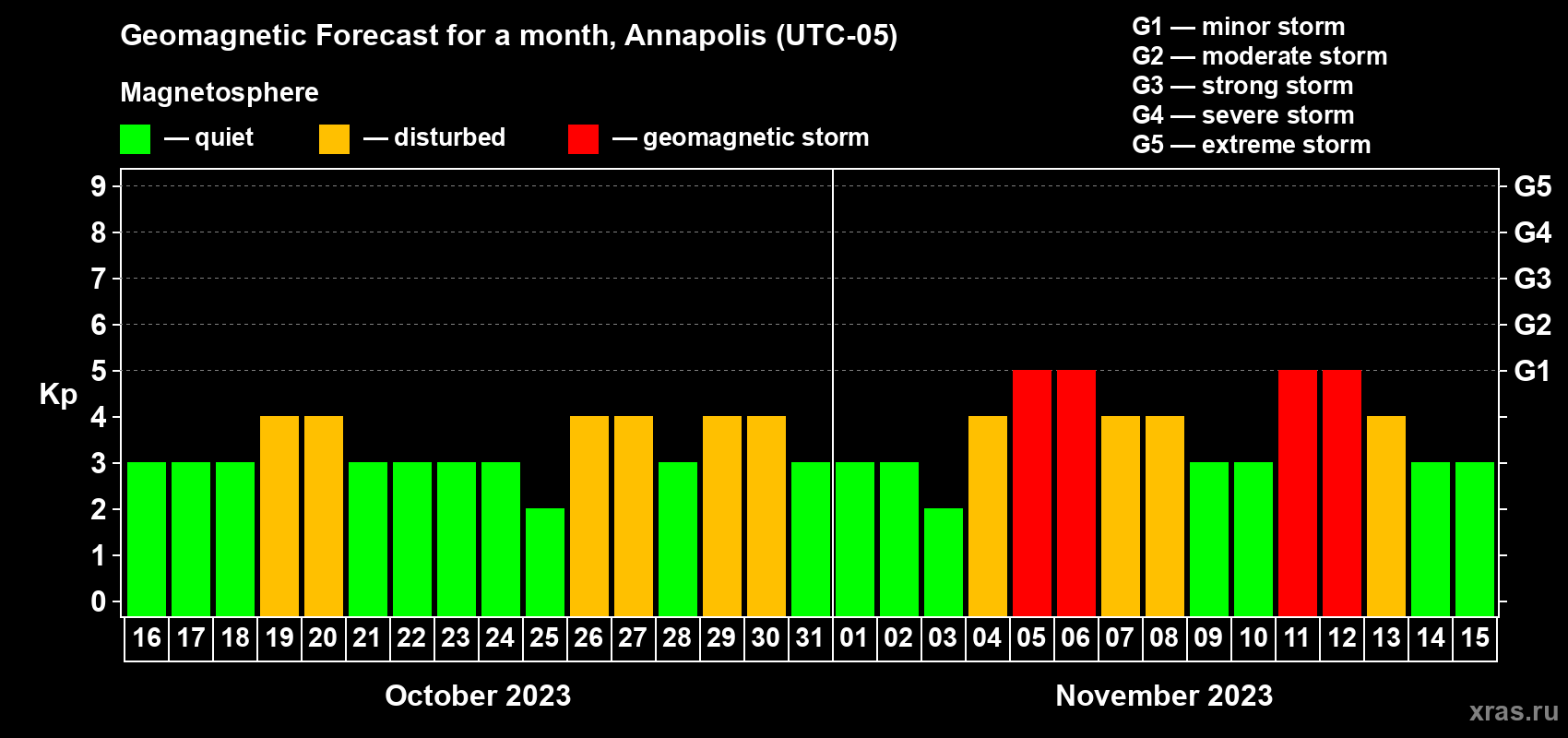 Forecast of the daily maximal value of geomagnetic index Kp for <b>1 month</b> (31 days) <b>from Oct 16, 2023 to Nov 15, 2023</b>