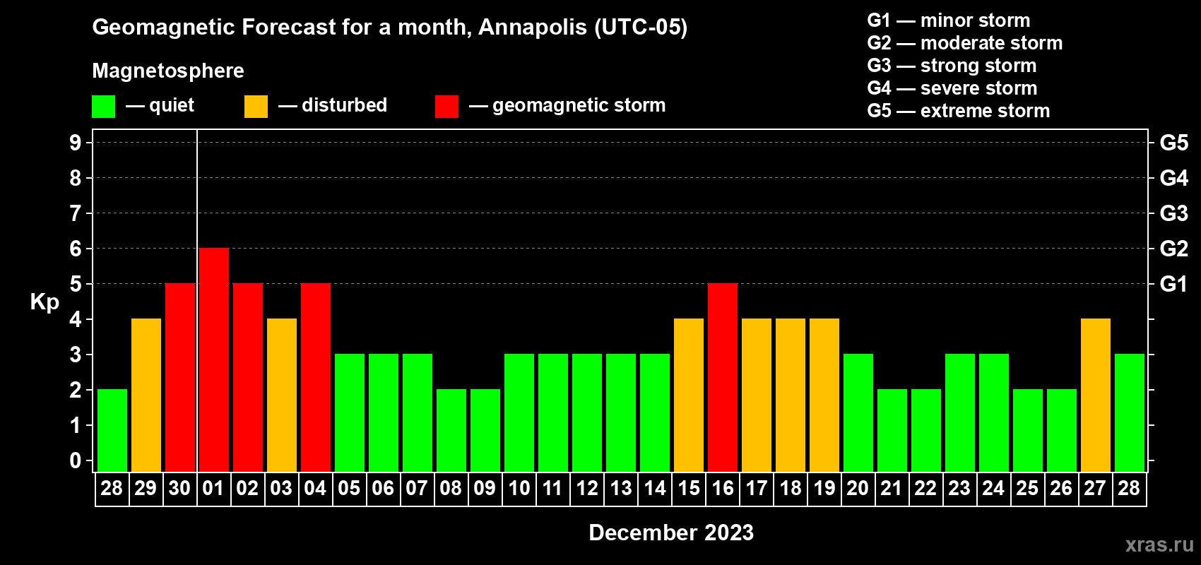 Forecast of the daily maximal value of geomagnetic index Kp for <b>1 month</b> (31 days) <b>from Nov 28, 2023 to Dec 28, 2023</b>