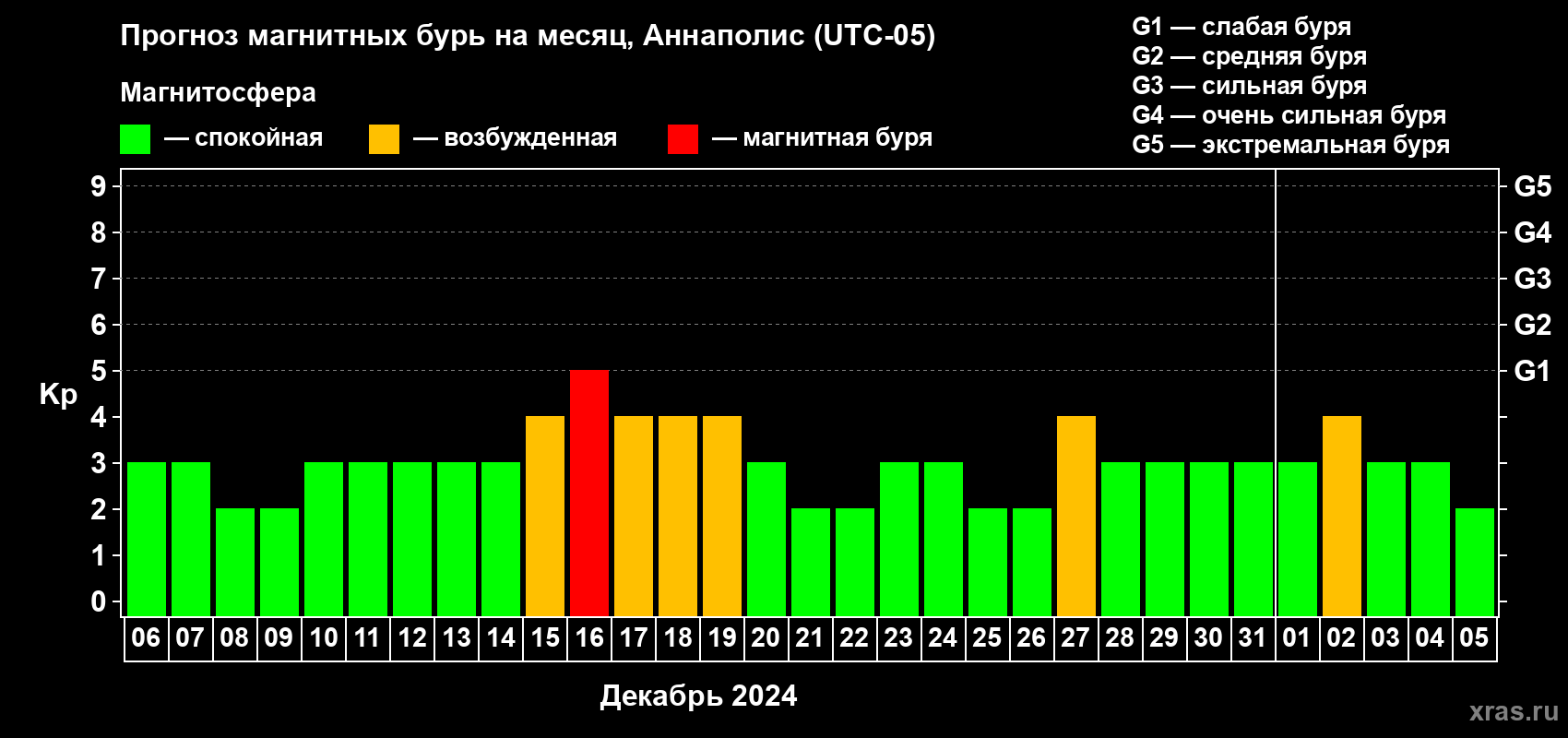 Прогноз максимального суточного геомагнитного индекса Kp на <b>1 месяц</b> (31 день) <b>с 06 декабря 2023 г по 05 января 2024 г</b>