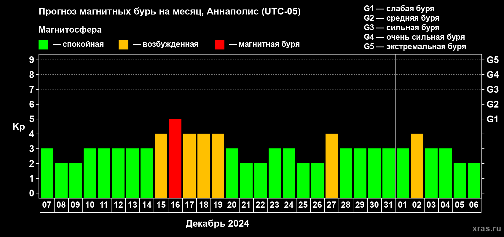 Прогноз максимального суточного геомагнитного индекса Kp на <b>1 месяц</b> (31 день) <b>с 07 декабря 2023 г по 06 января 2024 г</b>