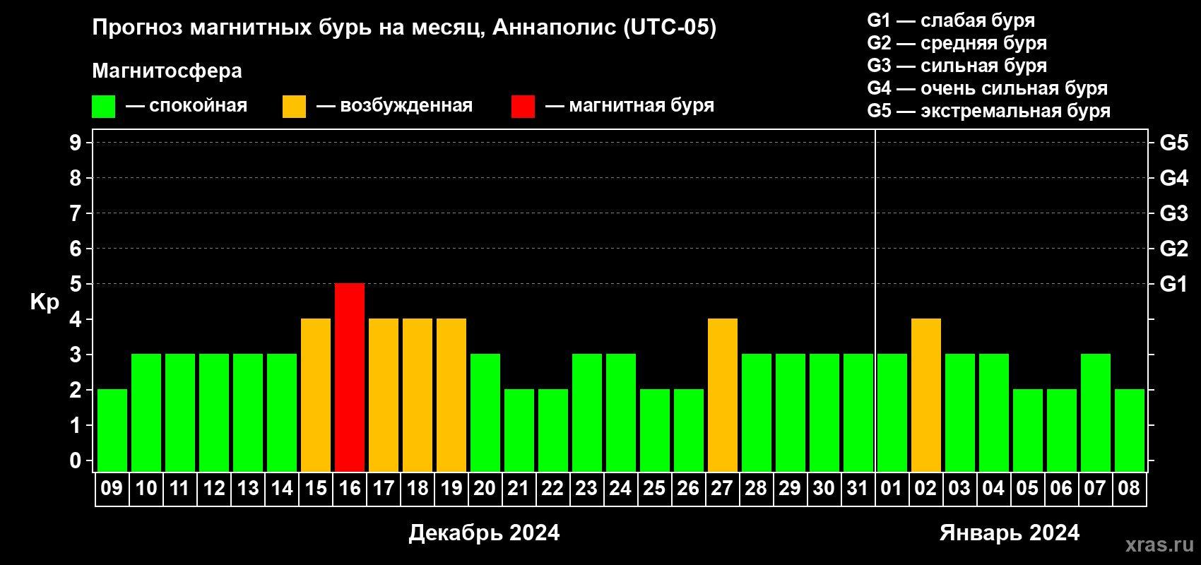 Прогноз максимального суточного геомагнитного индекса Kp на <b>1 месяц</b> (31 день) <b>с 09 декабря 2023 г по 08 января 2024 г</b>