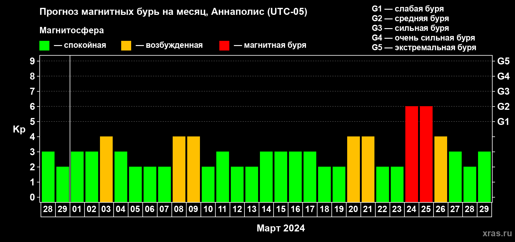 Прогноз максимального суточного геомагнитного индекса Kp на <b>1 месяц</b> (31 день) <b>с 28 февраля по 29 марта 2024 г</b>