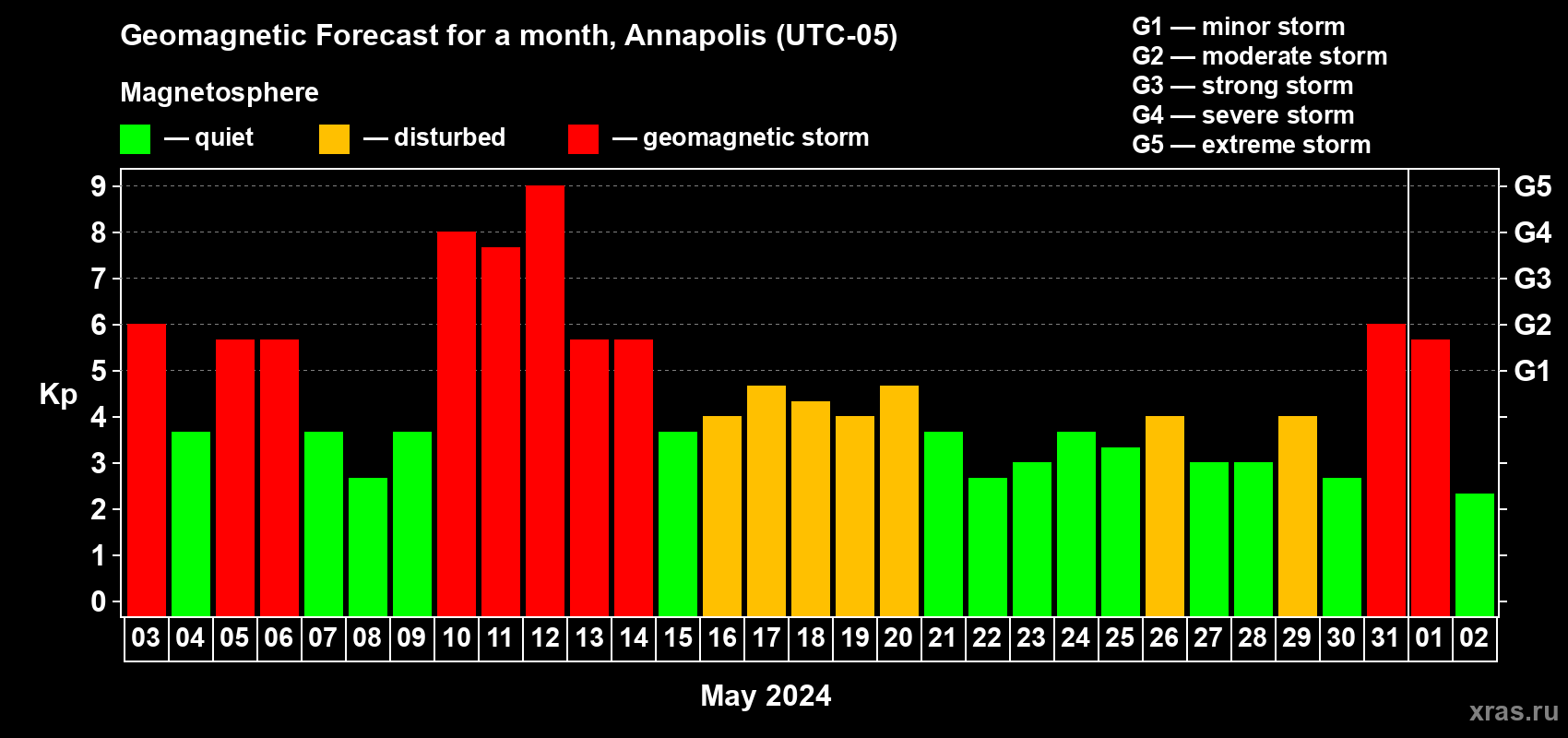 Forecast of the daily maximal value of geomagnetic index Kp for <b>1 month</b> (31 days) <b>from May 03, 2024 to Jun 02, 2024</b>