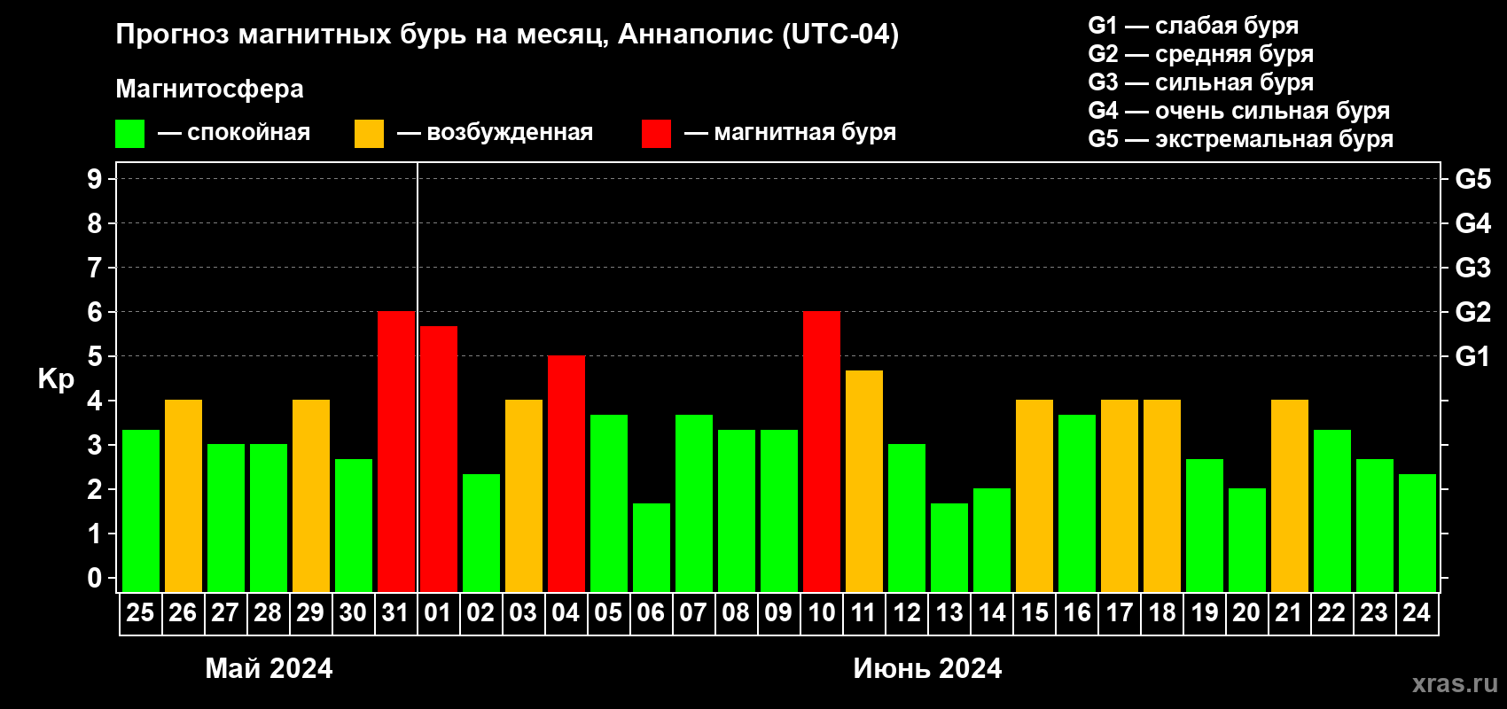 Прогноз максимального суточного геомагнитного индекса Kp на <b>1 месяц</b> (31 день) <b>с 25 мая по 24 июня 2024 г</b>