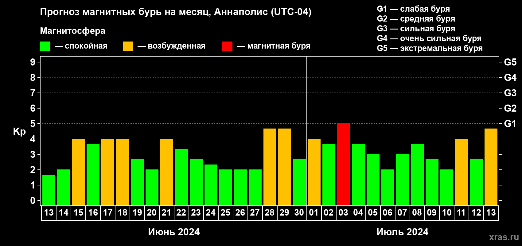 Прогноз максимального суточного геомагнитного индекса Kp на <b>1 месяц</b> (31 день) <b>с 13 июня по 13 июля 2024 г</b>