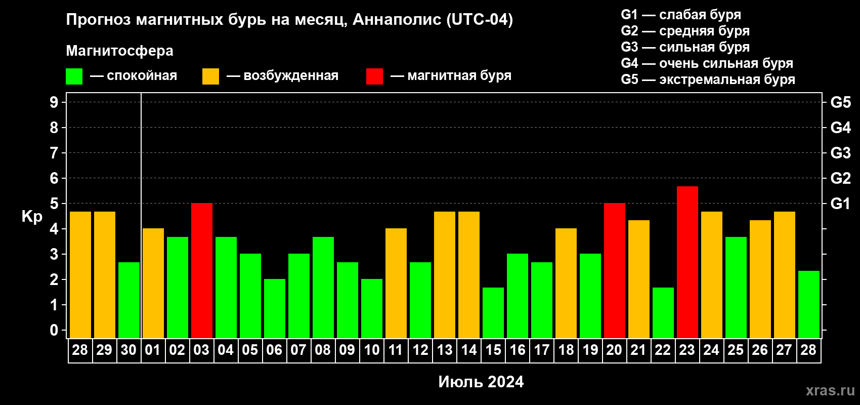 Прогноз максимального суточного геомагнитного индекса Kp на <b>1 месяц</b> (31 день) <b>с 28 июня по 28 июля 2024 г</b>