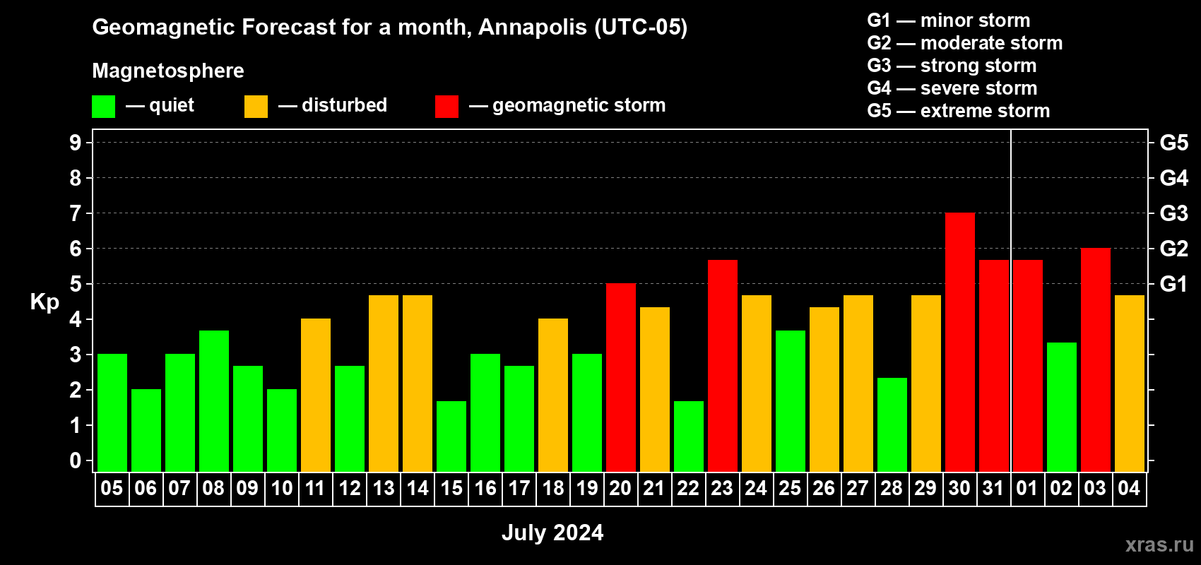 Forecast of the daily maximal value of geomagnetic index Kp for <b>1 month</b> (31 days) <b>from Jul 05, 2024 to Aug 04, 2024</b>