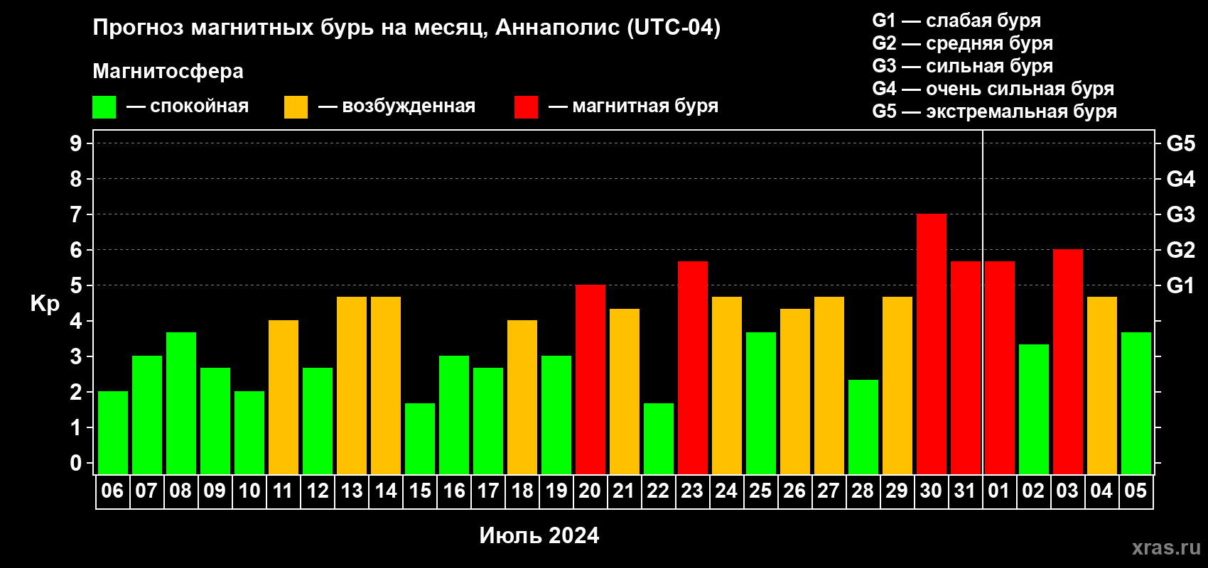 Прогноз максимального суточного геомагнитного индекса Kp на <b>1 месяц</b> (31 день) <b>с 06 июля по 05 августа 2024 г</b>