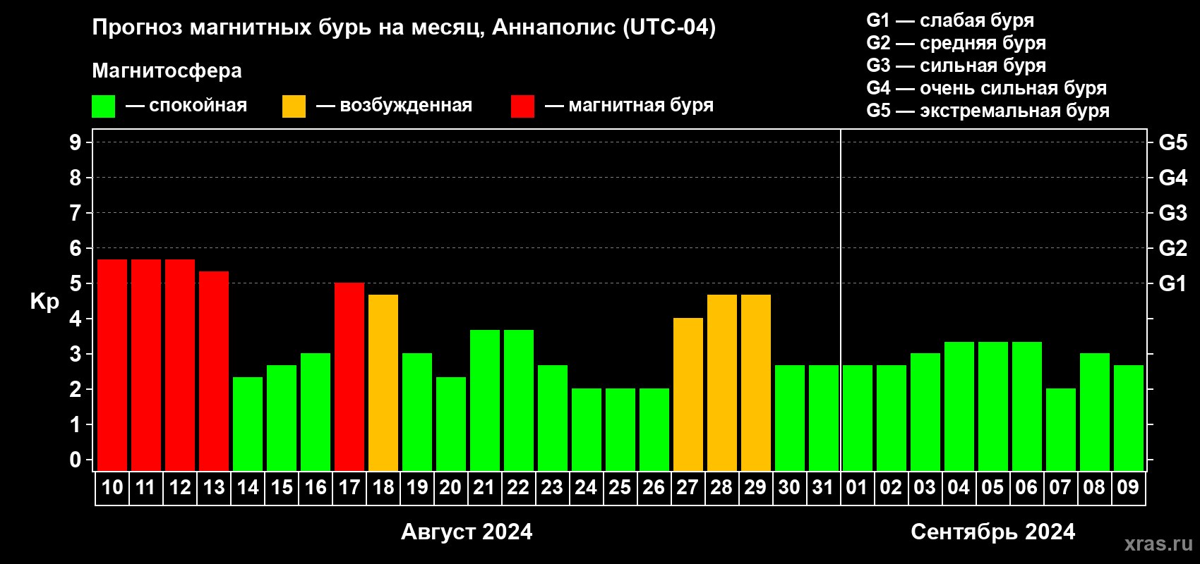 Прогноз максимального суточного геомагнитного индекса Kp на <b>1 месяц</b> (31 день) <b>с 10 августа по 09 сентября 2024 г</b>