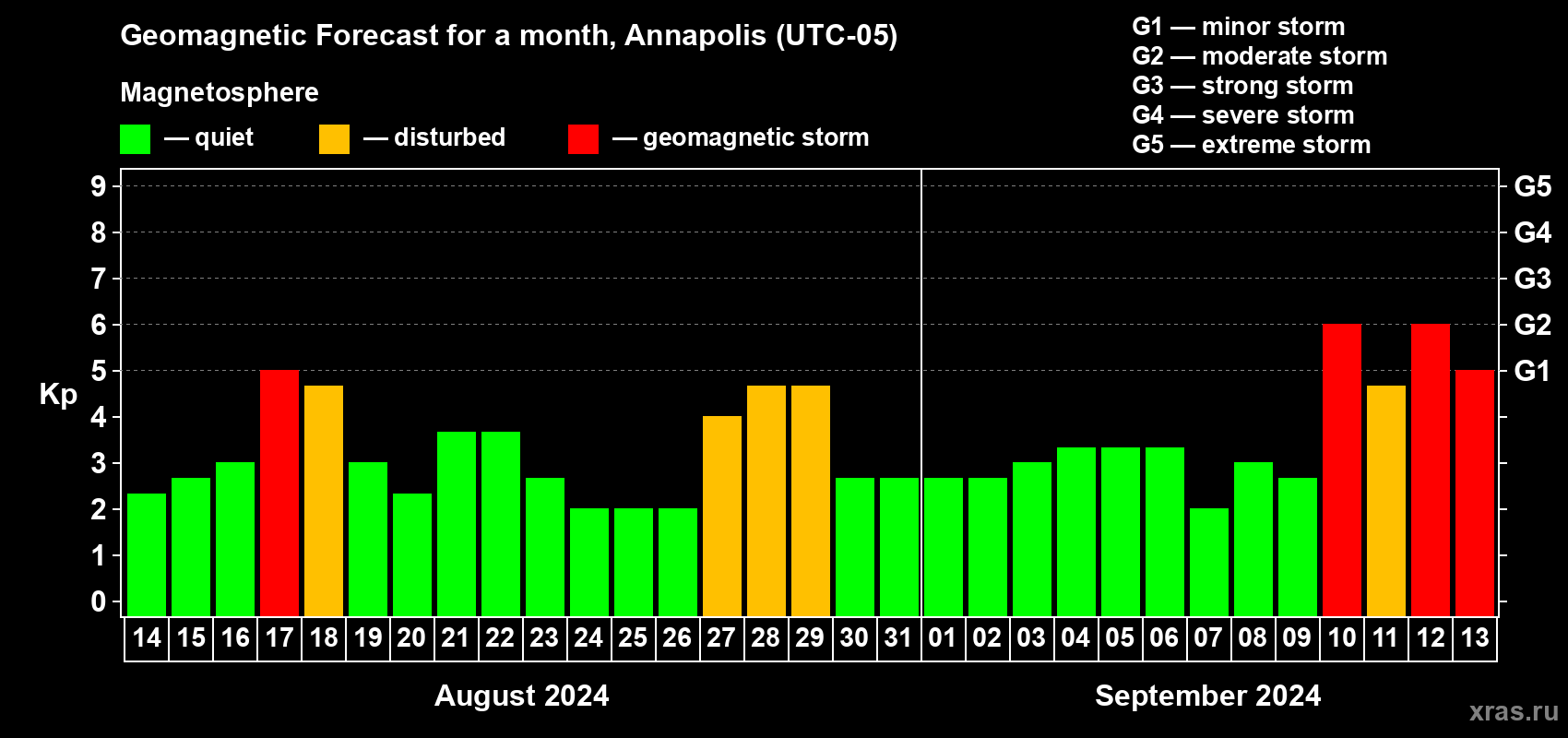Forecast of the daily maximal value of geomagnetic index Kp for <b>1 month</b> (31 days) <b>from Aug 14, 2024 to Sep 13, 2024</b>