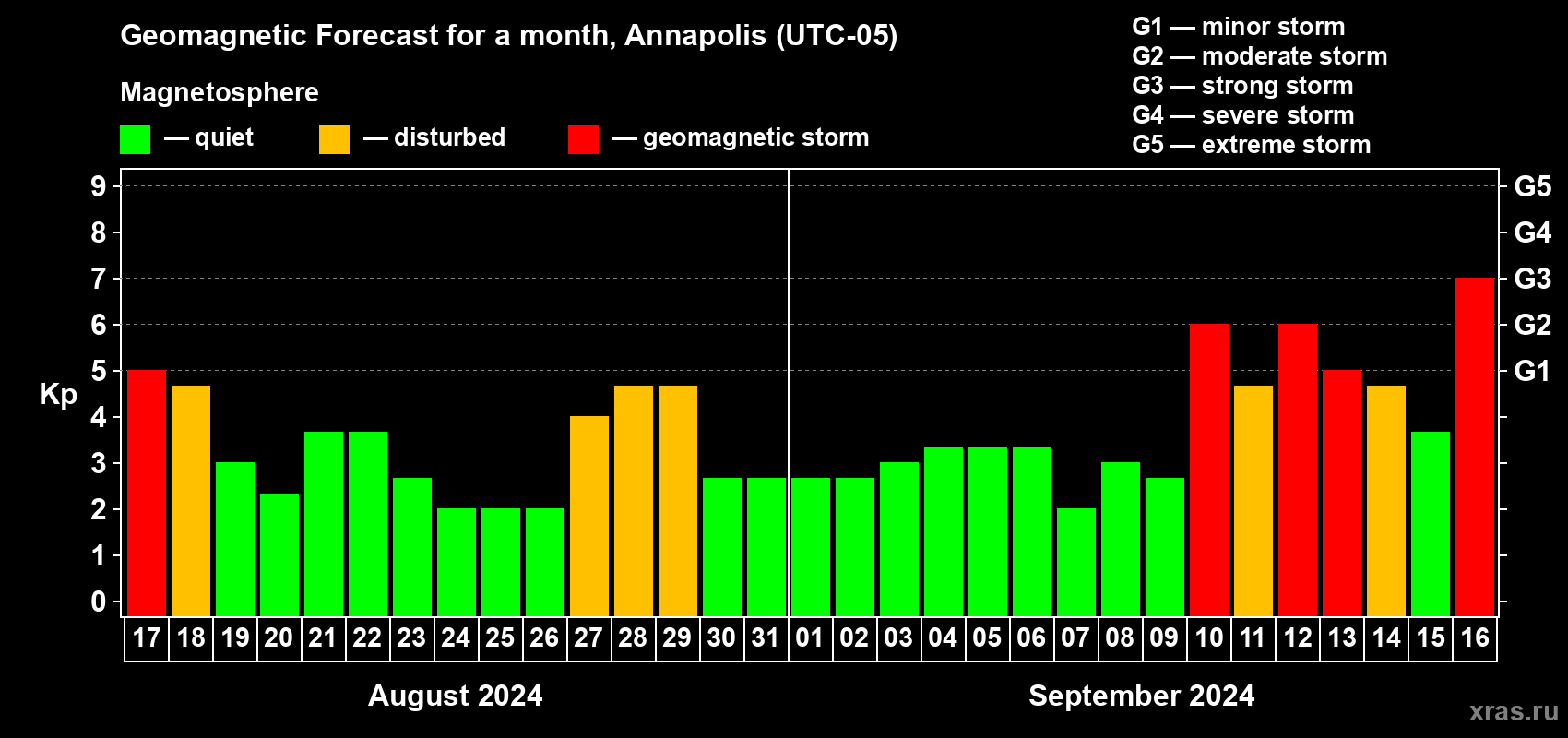 Forecast of the daily maximal value of geomagnetic index Kp for <b>1 month</b> (31 days) <b>from Aug 17, 2024 to Sep 16, 2024</b>