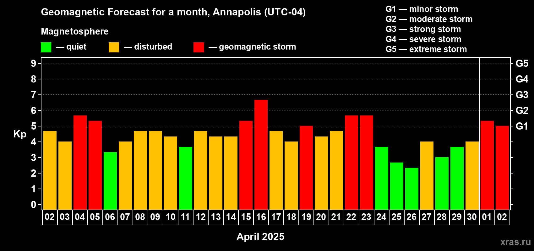 Forecast of the daily maximal value of geomagnetic index Kp for <b>1 month</b> (31 days) <b>from Apr 02, 2025 to May 02, 2025</b>
