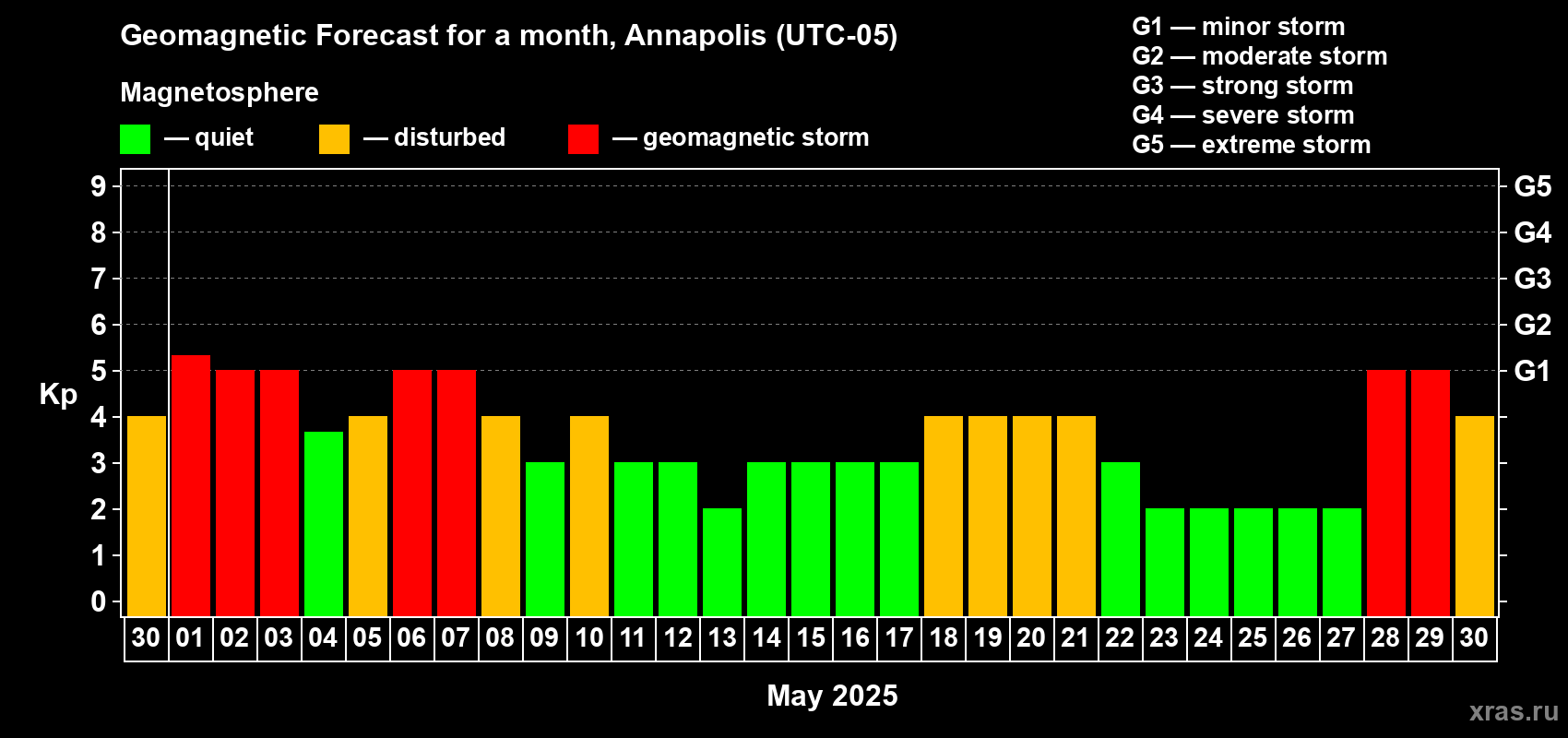 Forecast of the daily maximal value of geomagnetic index Kp for <b>1 month</b> (31 days) <b>from Apr 30, 2025 to May 30, 2025</b>