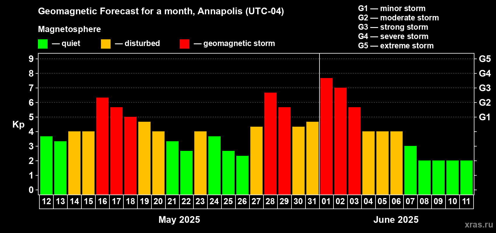 Forecast of the daily maximal value of geomagnetic index Kp for <b>1 month</b> (31 days) <b>from May 12, 2025 to Jun 11, 2025</b>